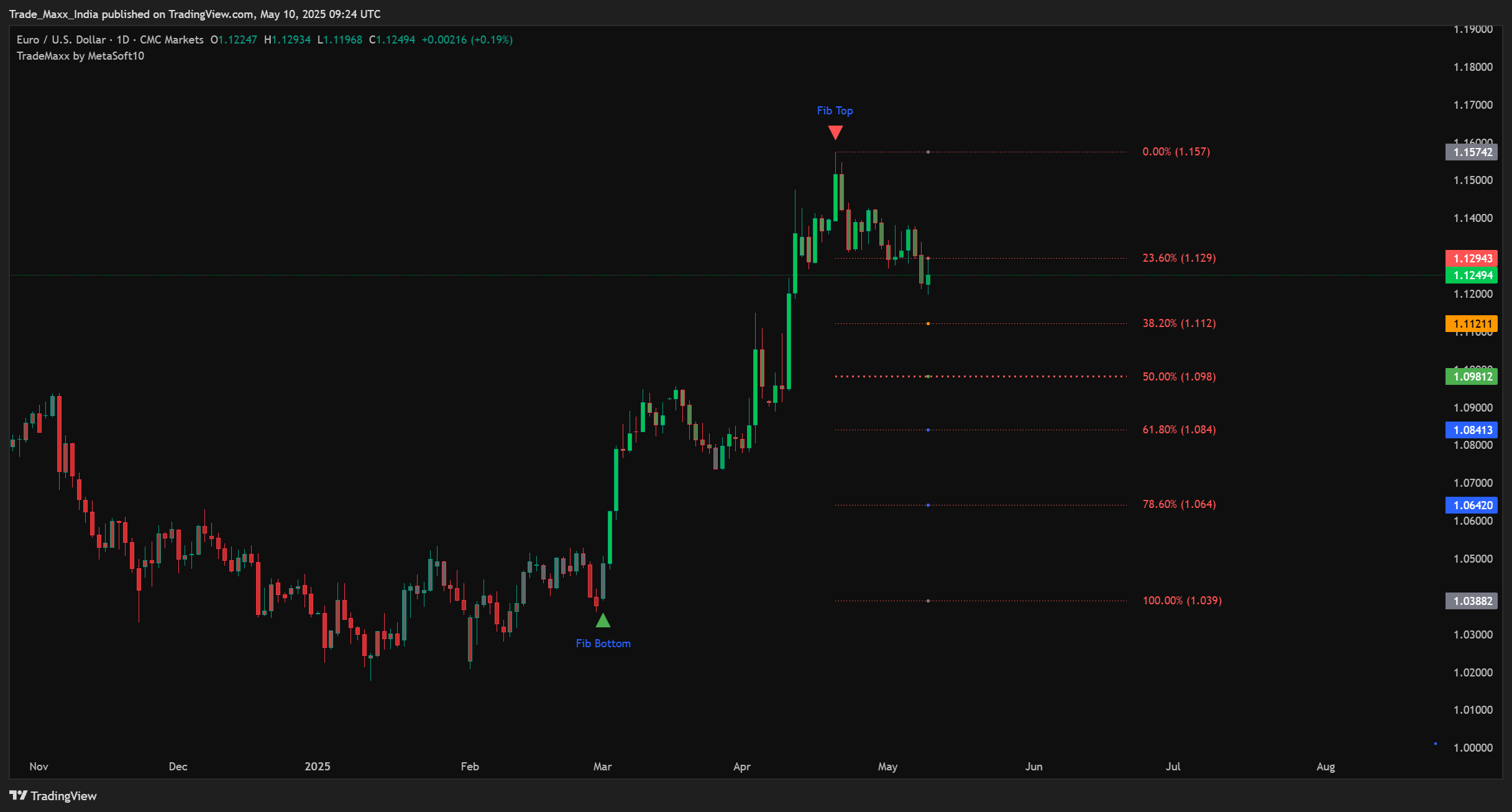 Fibonacci Chart